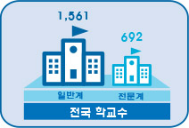 전국 학교수