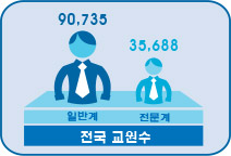 전국 교원수