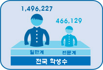 전국 학생수