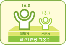 교원1인당 학생수