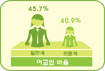 여교원 비율