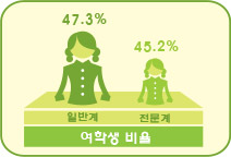 여학생 비율