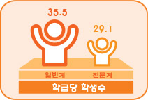 학급당 학생수