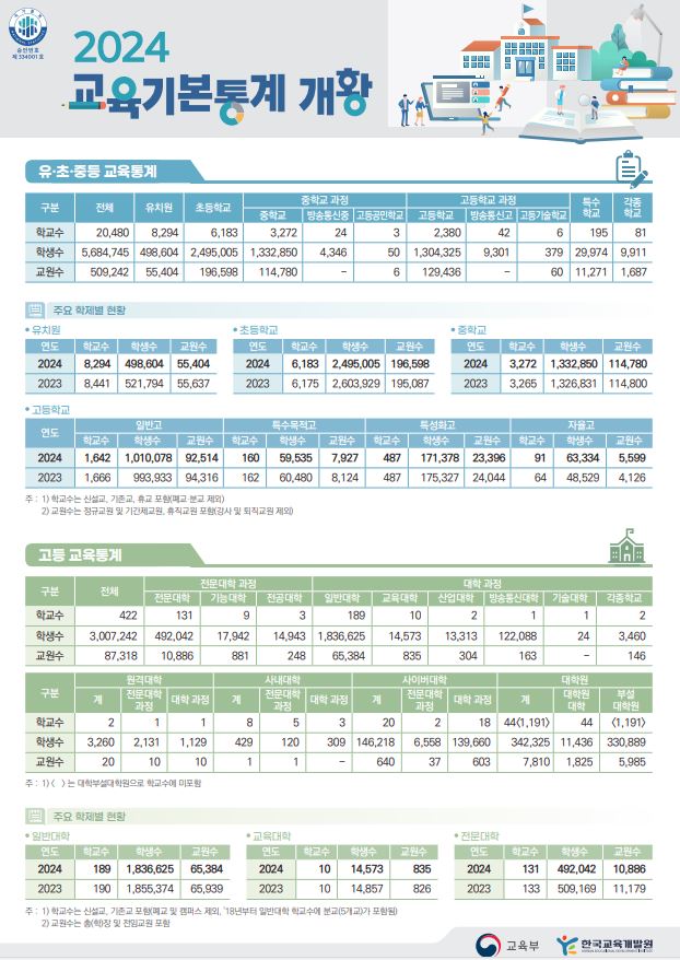 교육기본통계 포스터