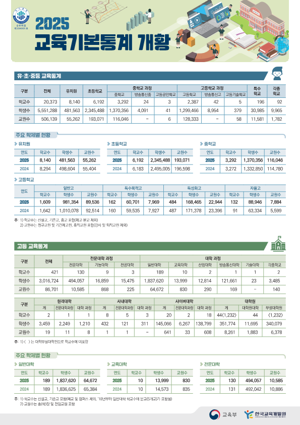 교육기본통계 포스터