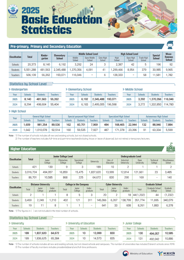 교육기본통계 포스터(영문)