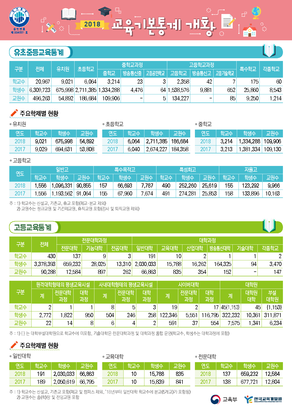 교육기본통계 포스터
