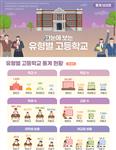 유형별 고등학교 통계 현황