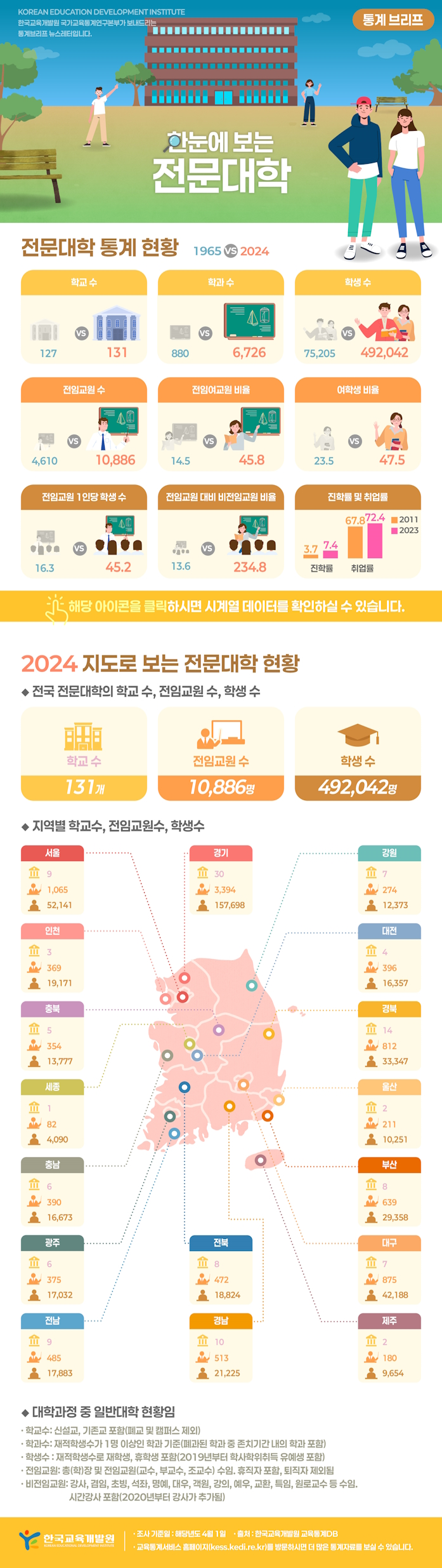 한눈에 보는 전문대학